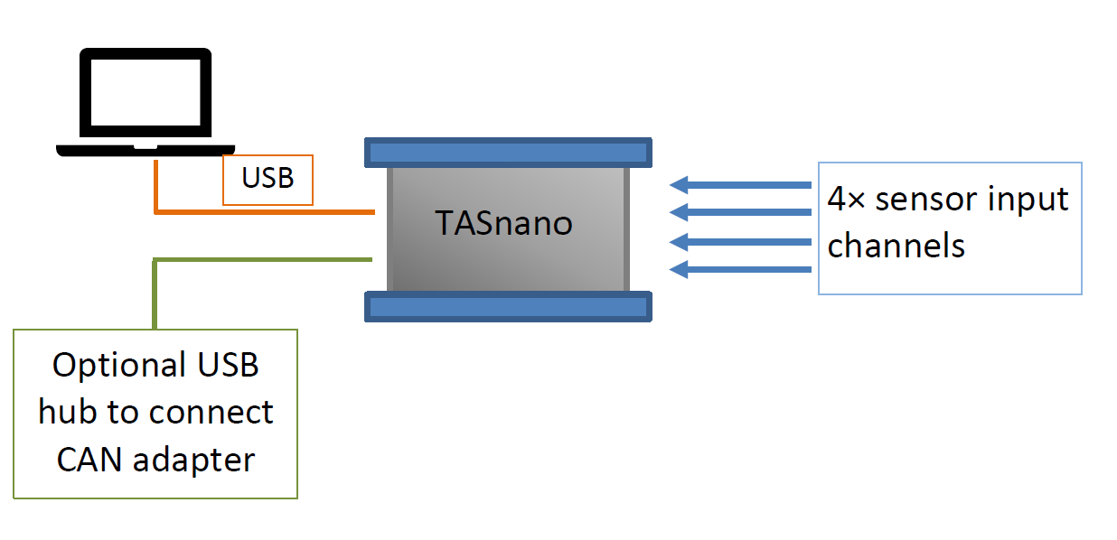 Thiết bị thu thập dữ liệu nhỏ gọn cho EOL TASnano (Data Acquisition Front-End TASnano)